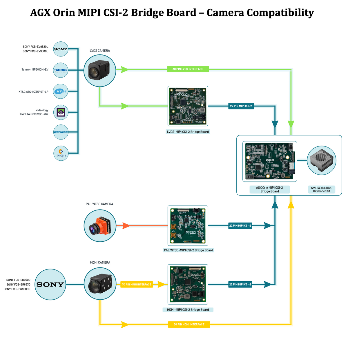 Technical compatibility diagram for the AGX Orin MIPI CSI-2 Bridge Board, showing connections from various Sony cameras (Log, Cine, PLG, HDMI) to a central AGX Orin MIPI CSI-2 board and NVIDIA GPU.