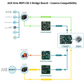 Technical compatibility diagram for the AGX Orin MIPI CSI-2 Bridge Board, showing connections from various Sony cameras (Log, Cine, PLG, HDMI) to a central AGX Orin MIPI CSI-2 board and NVIDIA GPU.