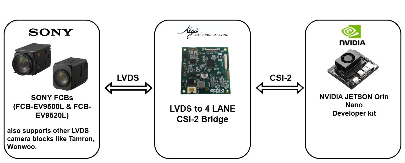 Diagram showing the connection between Sony FCBs, a LVDS to 4 Lane CSI-2 Bridge, and an NVIDIA Jetson Orin Nano Developer Kit.