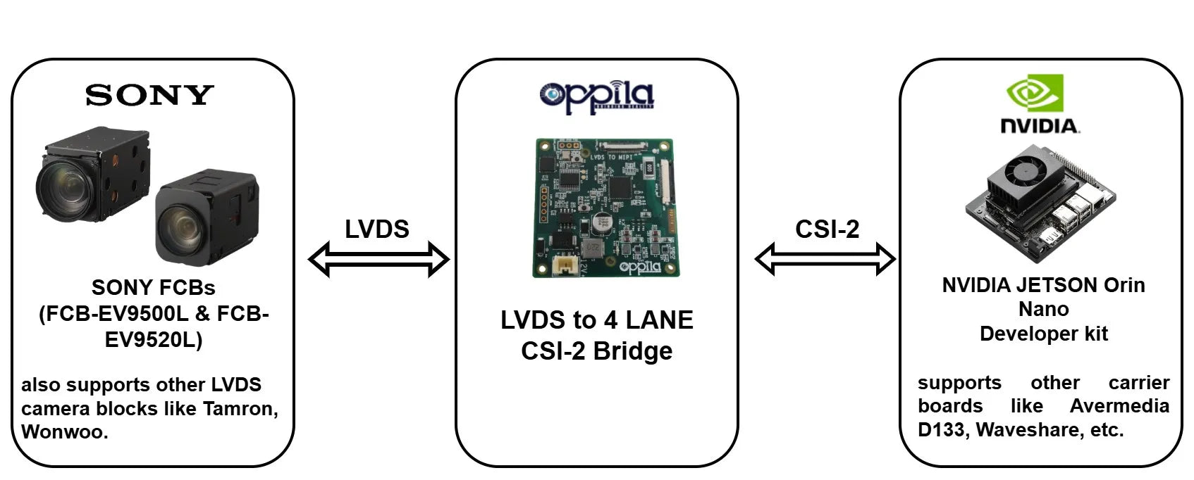 Diagram showing the connection between Sony FCBs, a LVDS to 4 Lane CSI-2 Bridge, and an NVIDIA Jetson Orin Nano Developer Kit.