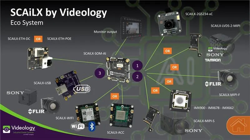 Diagram of SCAIIX by Videology Eco System with various components and brand logos.